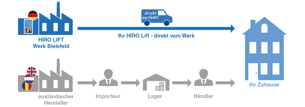 Infografik Direktvertrieb von Treppenliften bei HIRO LIFT