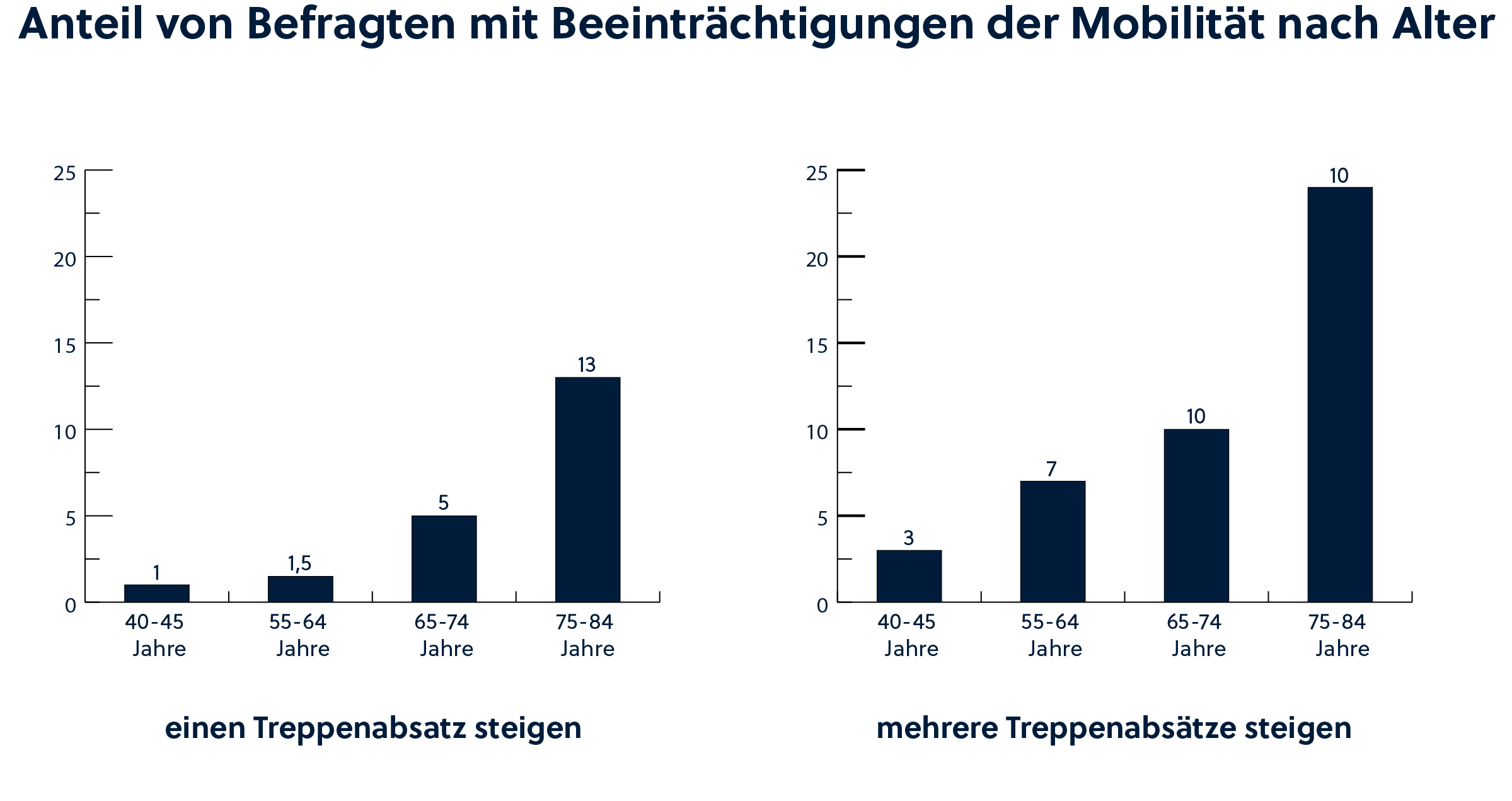 Balkendiagramm zeigt den Anteil der Befragten mit Mobilitätseinschränkungen in Bezug auf das Steigen von Treppenabsätzen, aufgeteilt nach Altersgruppen von 40 bis 84 Jahren.
